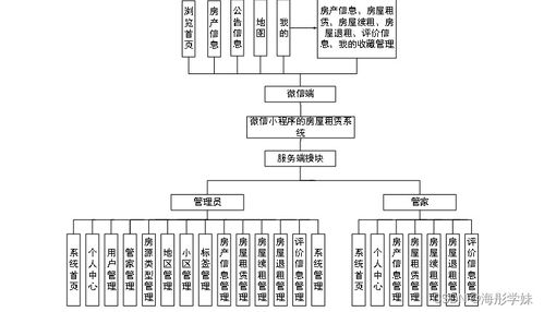 基于微信小程序的房屋租赁系统O116M9设计与实现