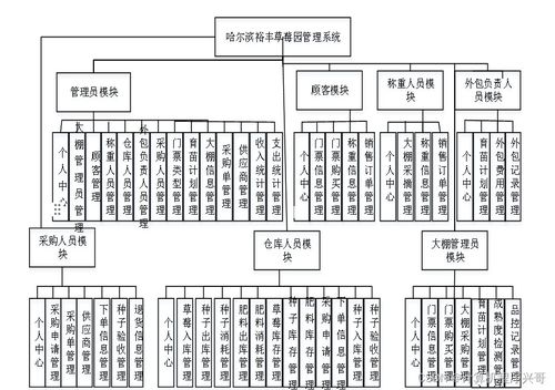 基于SSM框架的哈尔滨裕丰草莓园管理系统设计与实现