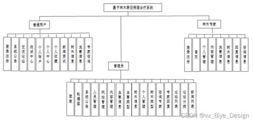基于林木表征病理诊疗系统的实现与计算机系统服务应用