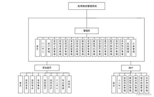 基于PHP的宠物商店管理系统设计与实现