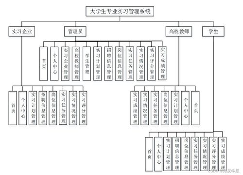 基于Java SSM的大学生专业实习管理系统设计与实现