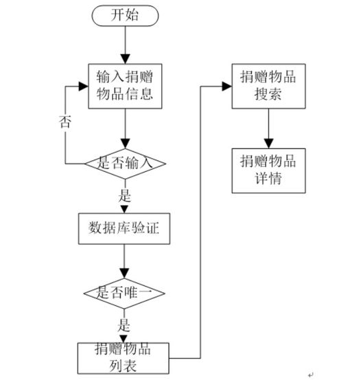 基于Spring Boot的高校爱心慈善管理系统设计与实现