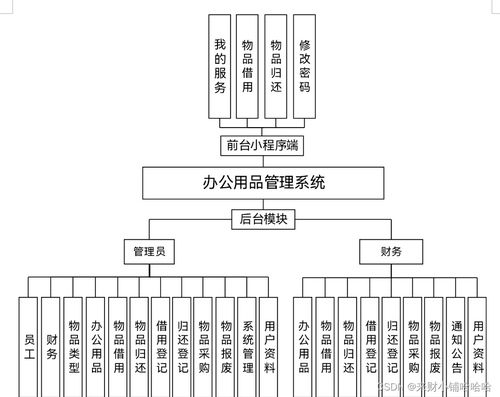 SpringBoot办公用品管理系统的设计与实现 赋能企业高效计算机系统服务